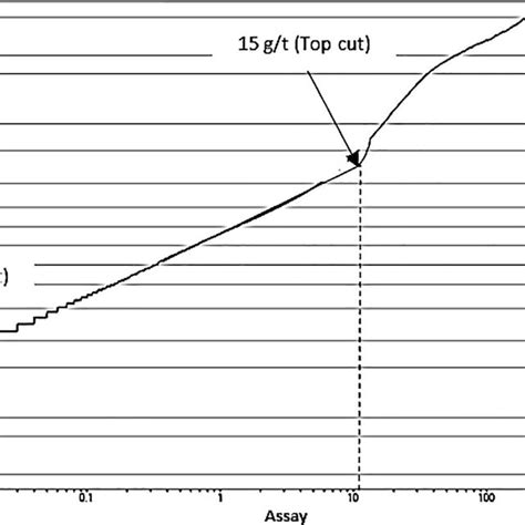 Log Probability Plot 的图像结果