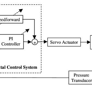 Image result for Feedforward Control Algorithm
