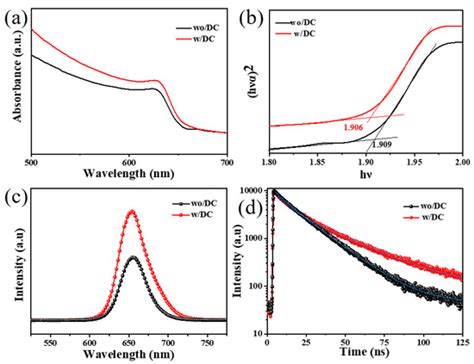 Role of Dibenzo Crown Additive for Improving the Stability of Inorganic ...