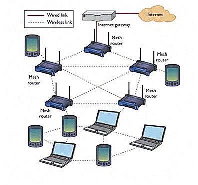 Mesh Networking 的图像结果