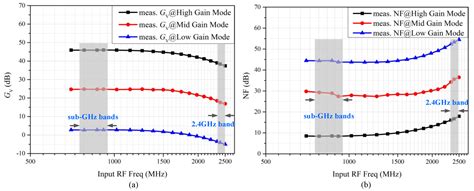 A Low-Voltage Multi-Band ZigBee Transceiver