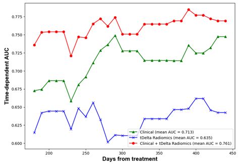 Evaluating the Potential of Delta Radiomics for Assessing Tyrosine ...