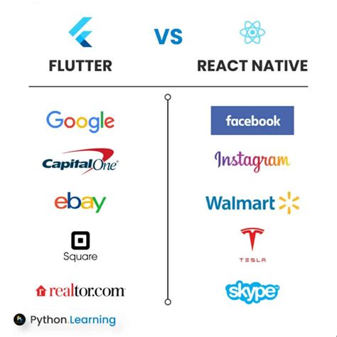 Image result for Flutter Learning Curve vs JavaScript