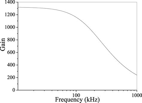 Image result for Differenctiator On a Bode Plot