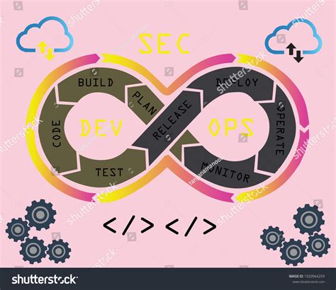 Image result for Devsecops Process