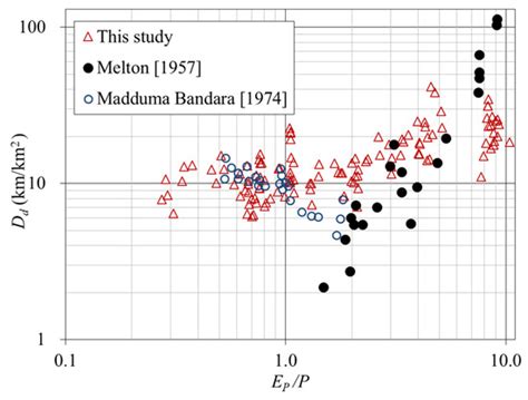 Evaluating the Drainage Density Characteristics on Climate and Drainage ...