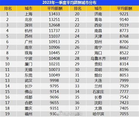 20省份2014年平均工资出炉 重庆第5 - 国内新闻 - 中国日报网