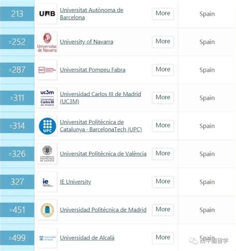 2020QS世界大学排名新鲜出炉，西班牙大学的排名如何？_沪江西语学习网