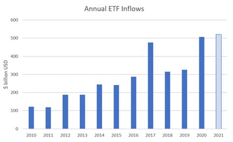 https://www.etf.com/sites/default/files/images/annual_etf_inflows.png
