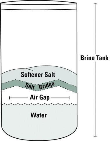 Common Water Softener Problems: What is a salt bridge? | News and ...