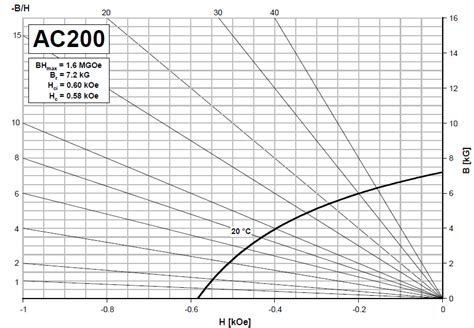 Image result for AC Demagnetization