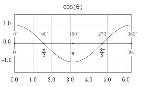 Image result for Cos Function Example