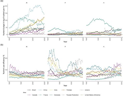 Figure 1 from A global reference database in FAOSTAT of cropland ...