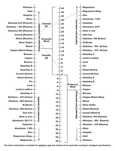 Galvanized Steel Compatibility Chart at Alyssa Reeks blog