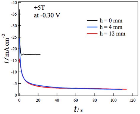 Effects of Vertical Magnetohydrodynamic Flows on Chiral Surface ...