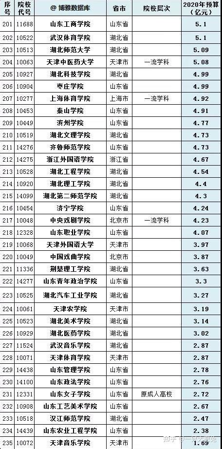 中国高校经费排名（教育部+地方拨款） - 知乎