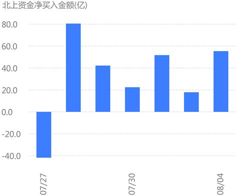 今日北上资金净买入55.46亿, 隆基股份、宁德时代等公司上榜十大成交活跃股