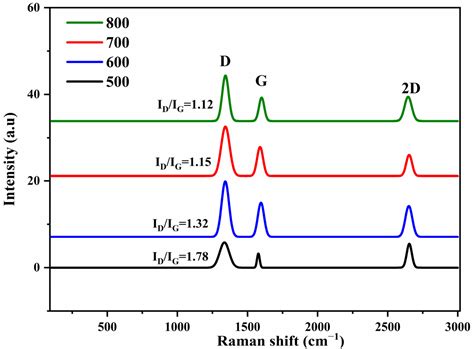 Influence of Alumina and Silica Supports on the Performance of Nickel ...