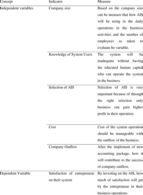Image result for Operationalization of Variables