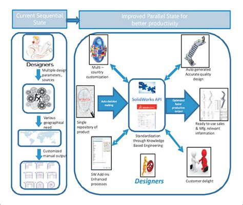 Image result for SolidWorks Building