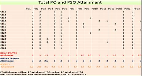 AIML CO PO ATTAINMENT - SRIN