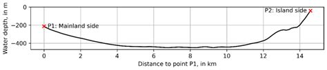 A Design Procedure for Anchors of Floating Ocean Current Turbines on ...