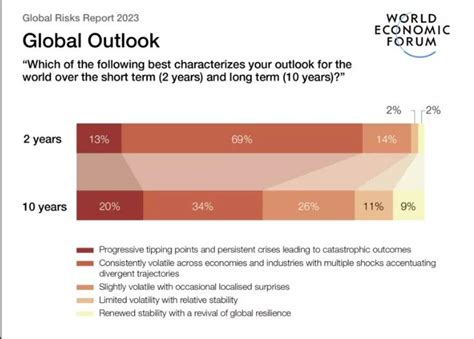 WEF Global Risks Report Unveils Top Risks World Is Facing