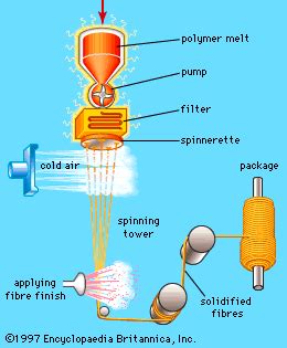 Textile Spinning Process Animations 的图像结果