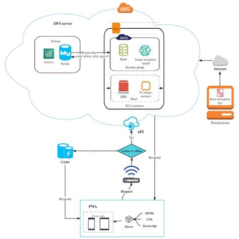 Image result for API Structure Design