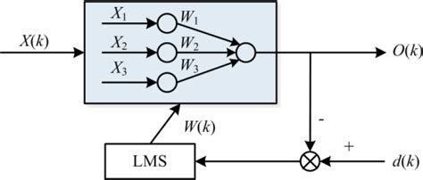Implement and Function Using Adaline Network 的图像结果