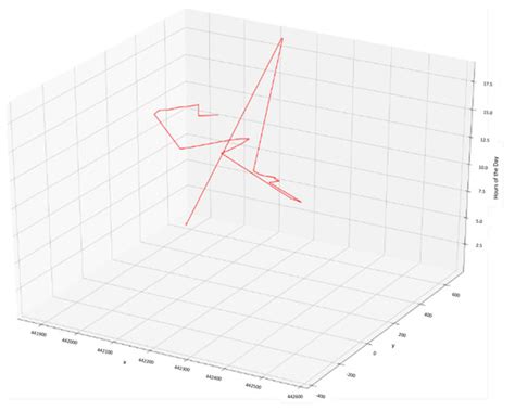 Efficient Trajectory Clustering with Road Network Constraints Based on ...
