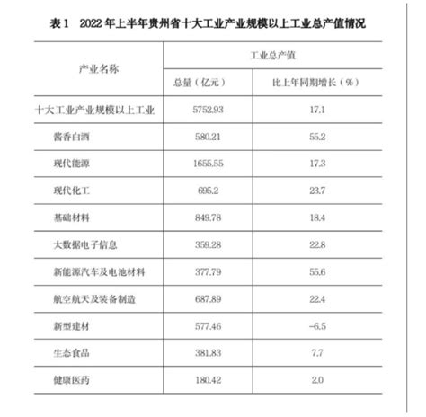 [新闻] 贵州十大工业产业规上工业总产值上半年同比增长17.1%| 数博会官网