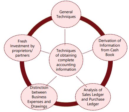 Accounts from Incomplete Records Chapter Notes - Accounting for CA ...
