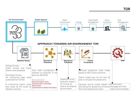 Environment Impact Assessment : Air Environment | CEPT - Portfolio