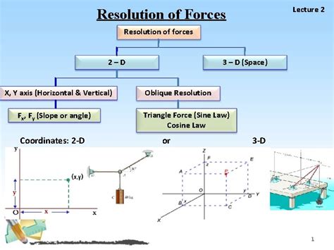 Image result for Resolution of Forces Free Science Lessons