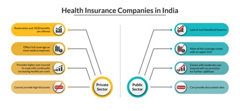 Government Health Insurance vs Private Health Plan - India Dictionary