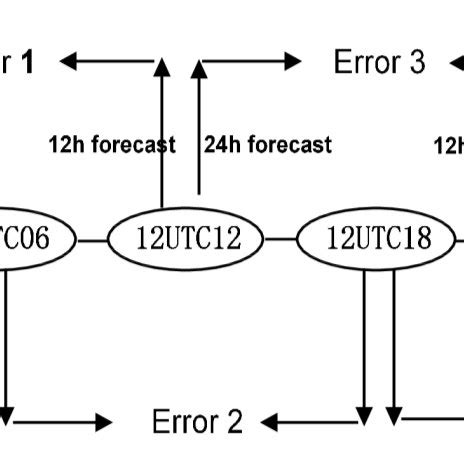 Image result for Computing Error in Forecast