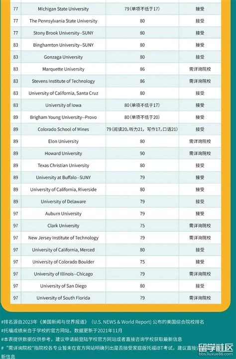 2023年最新全美综合大学排名top100托福要求汇总一览