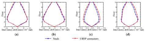 Seismic Response Analysis of Steel–Concrete Composite Frame Structures ...