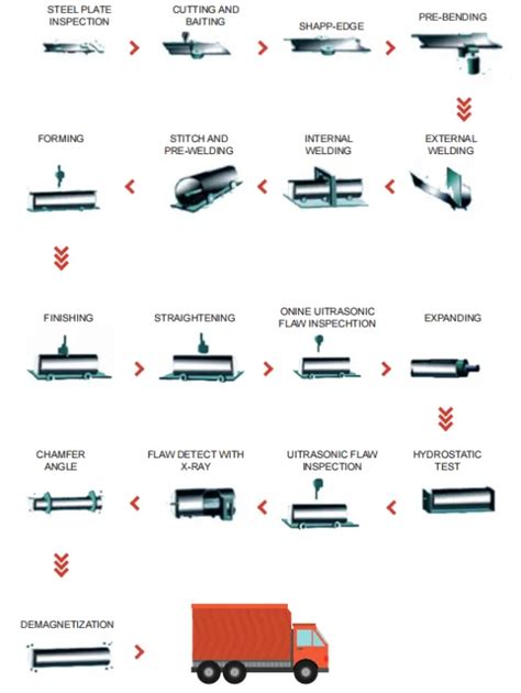 API 5L Pipe Making 的图像结果