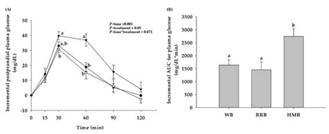 Postprandial Glycemia, Insulinemia, and Antioxidant Status in Healthy ...