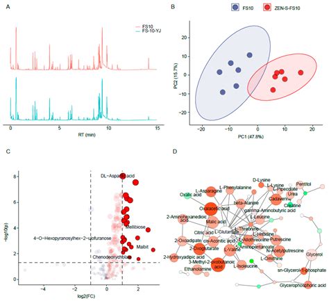 Exploration on the Enhancement of Detoxification Ability of Zearalenone ...
