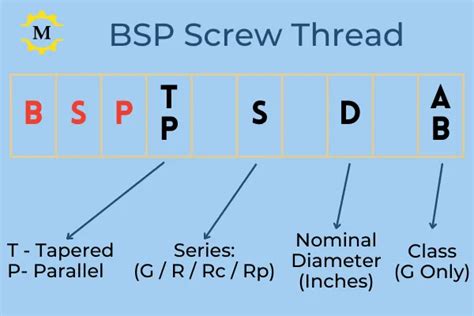 Image result for BSP Pipe Thread Chart