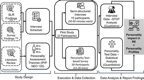 Image result for Mixed Methods Research Diagram