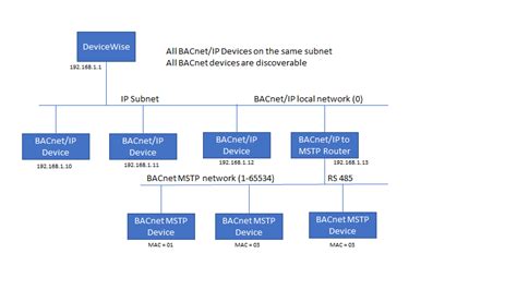 Image result for BACnet Configuration Training Tutorials