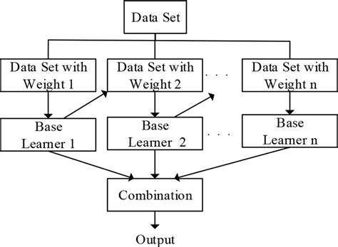 Image result for Boosting Algorithm Example