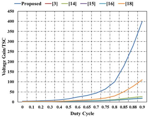 A Hybrid Switched-Inductor/Switched-Capacitor DC-DC Converter with High ...