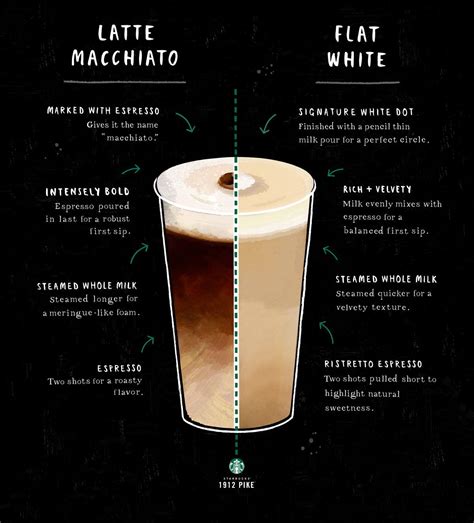 Difference Between Latte Cappuccino And Macchiato Starbucks ...