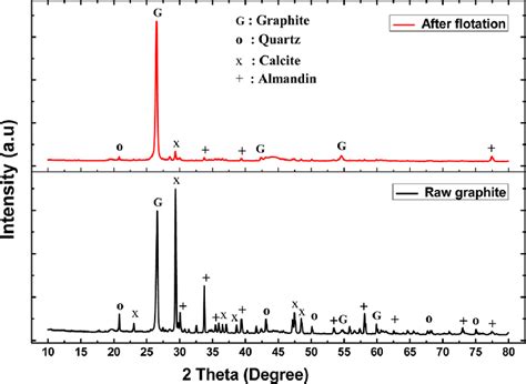 Image result for Graphite XRD Shape Factor