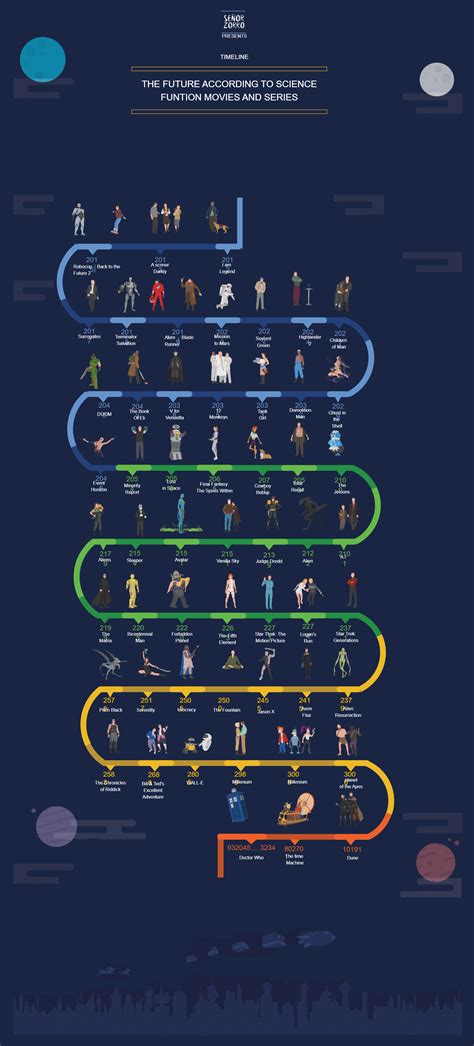 The Future Timeline Of Scifi Movies | EdrawMax Template